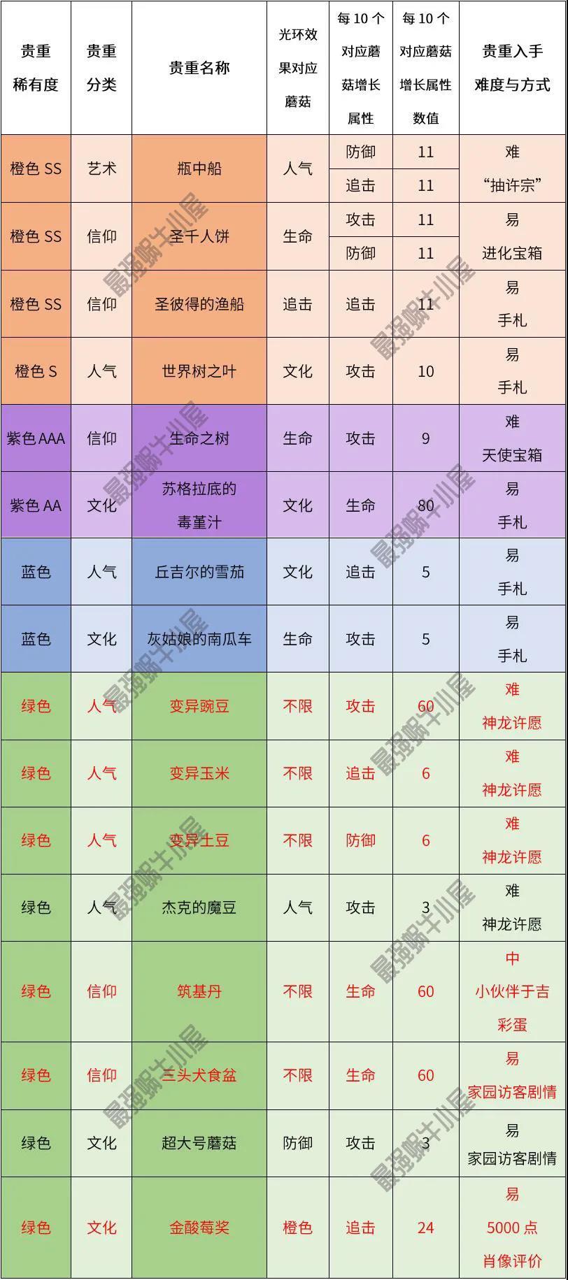 最强蜗牛蘑菇光环介绍 光环效果及属性一览