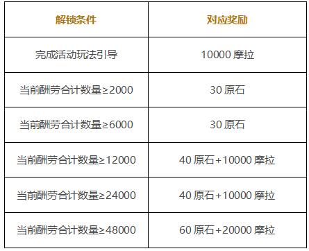 原神打工之旅活动怎么玩？玩法及奖励内容一览[多图]图片8