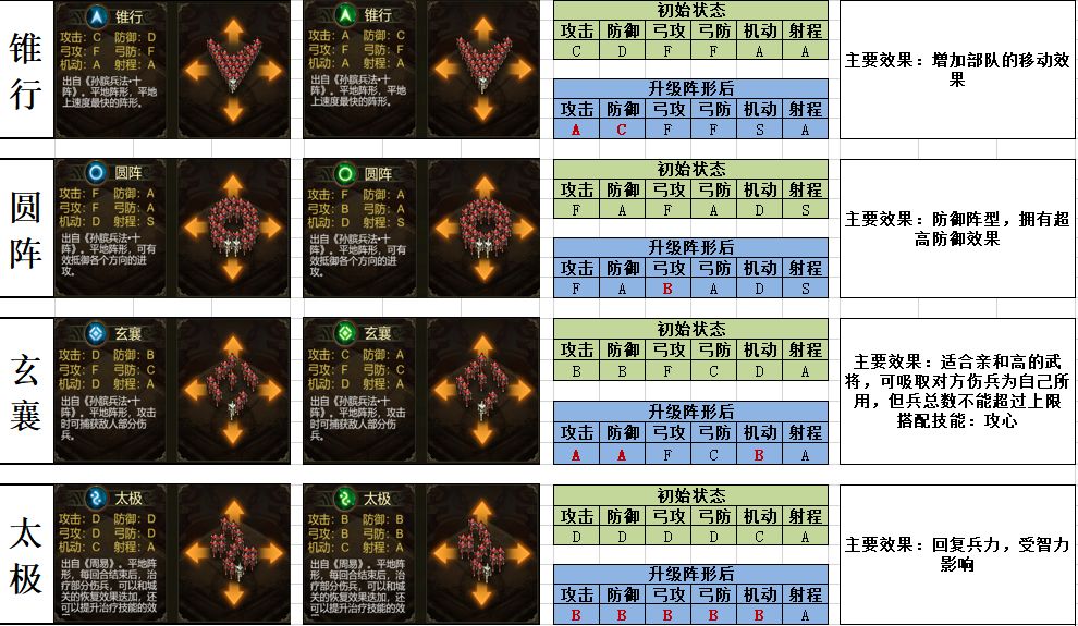 群雄时代阵型推荐 阵型搭配及效果详解