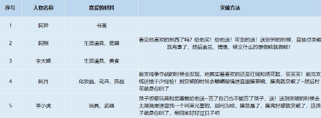 我的侠客人物怎么突破 我的侠客人物突破方法介绍