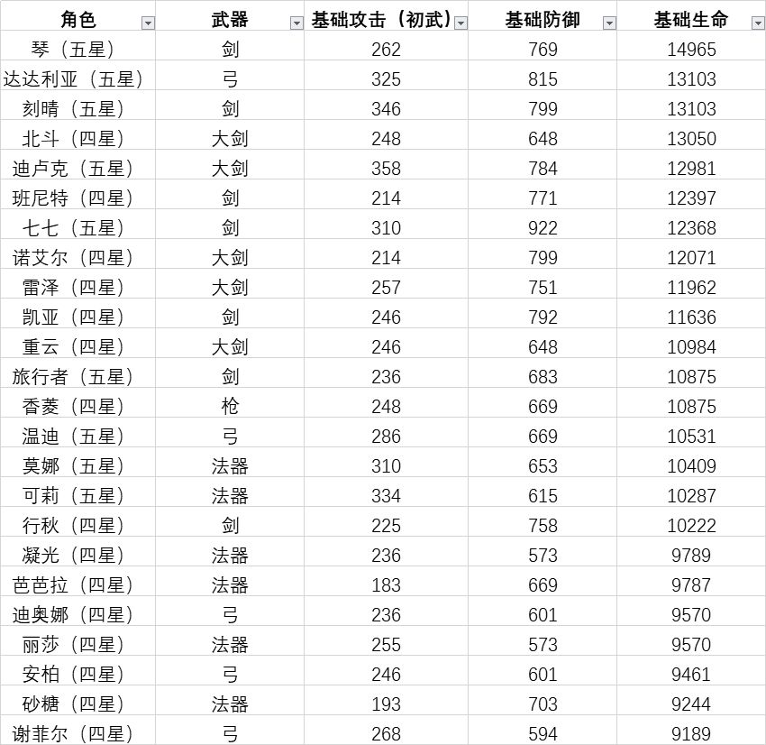 原神全角色基础属性汇总 所有角色面板属性表一览