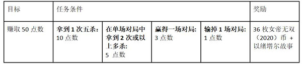 英雄联盟LOL女帝通行证值得买吗？12月女帝无双事件通行证价格及奖励一览[多图]图片5