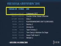 《赛博朋克2077》Steam首发玩家数破100万！创造历史