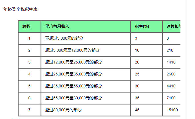 2022年你的年终奖有多少?2022年年终奖税率表及计算方法介绍