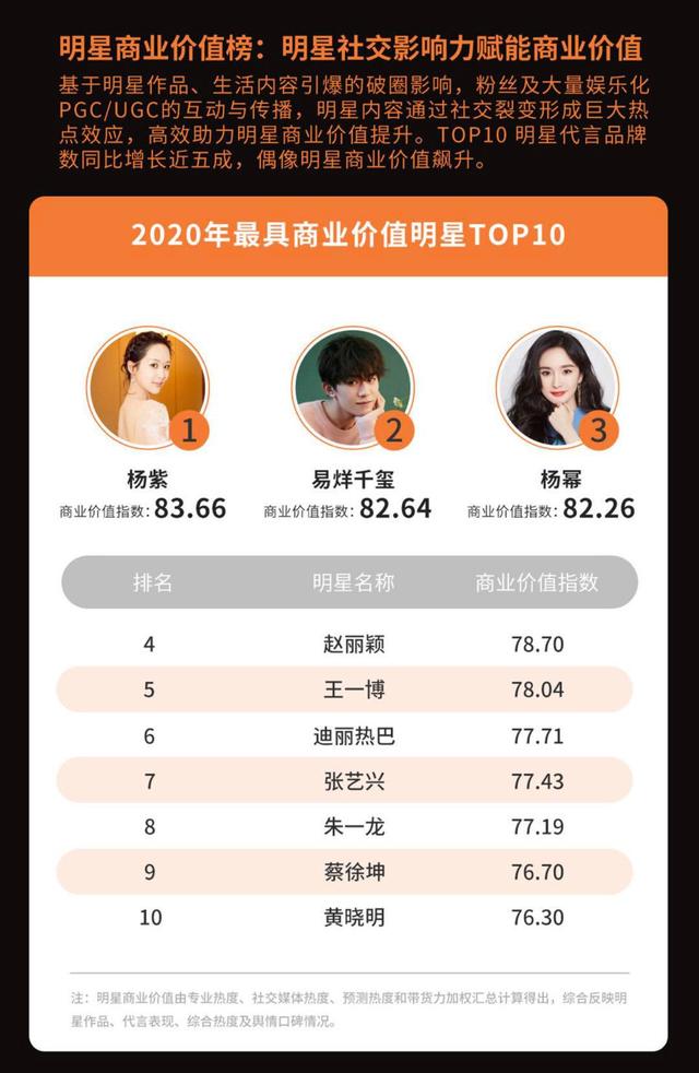 2020微博娱乐发布 杨紫获明星商业价值榜榜首