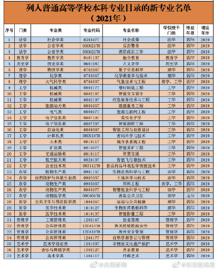 高校本科专业目录新增37个新专业有哪些?新增37个本科专业名单