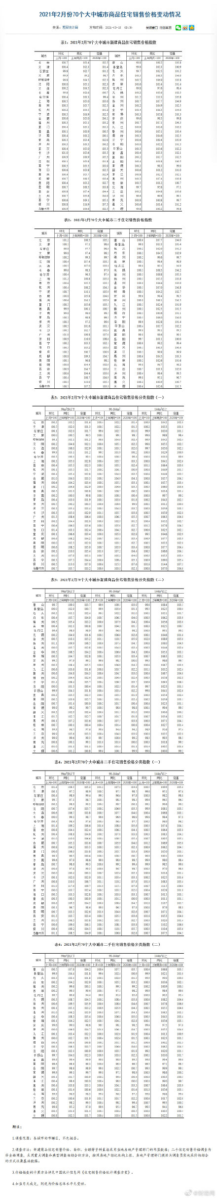 2月70城房价公布：一线商品房上涨0.5% 70城房价详细公布