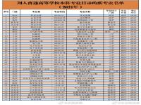 高校本科专业目录新增37个新专业有哪些?新增37个本科专业名单