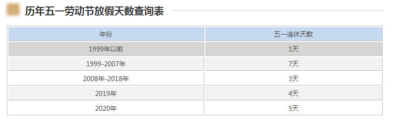 劳动节为什么改5天了?五一连休5天原因 五一以后都是5天吗