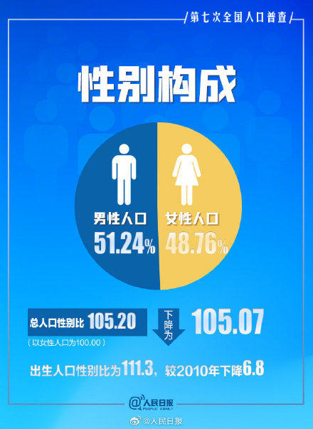 七普中国女性与男性的比例：中国男性比女性多3490万人