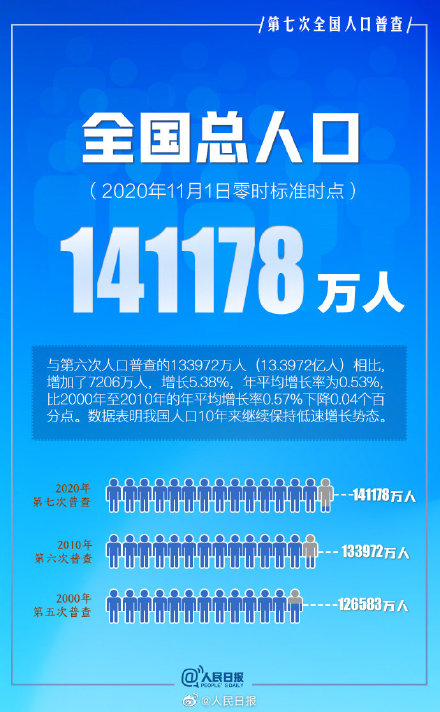 第七次人口普查结果:全国人口141178万 中国仍是世界第一人口大国