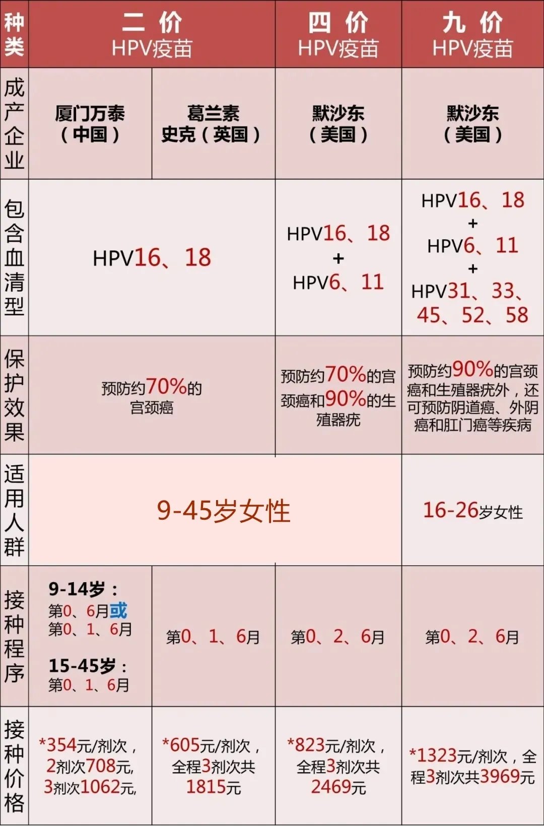 为什么医生建议打二价?二价四价九价对照表 2价4价9价的区别