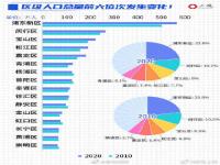 上海第七次全国人口普查数据公布 第七次人口普查意义