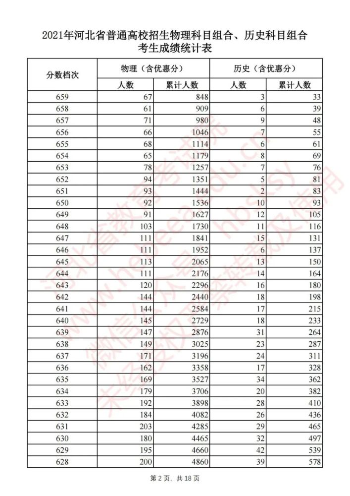 河北高考一分一档表名单公布 2021年河北省高考一分一档统计表