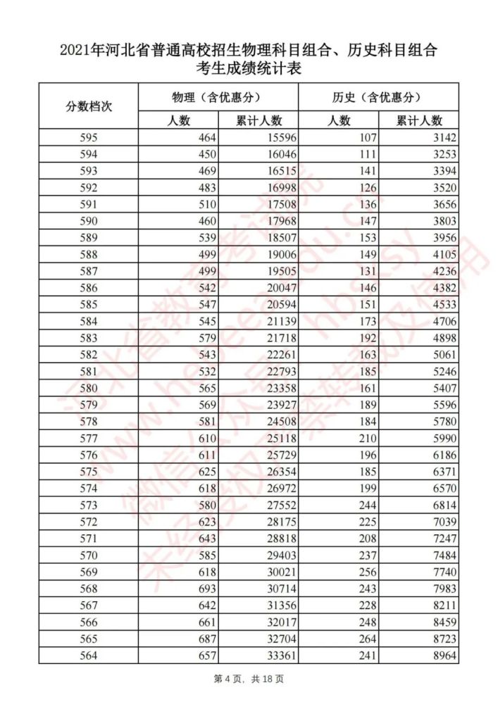 河北高考一分一档表名单公布 2021年河北省高考一分一档统计表