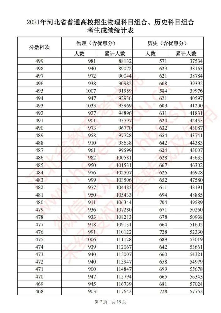 河北高考一分一档表名单公布 2021年河北省高考一分一档统计表