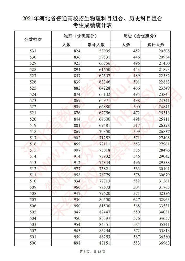 河北高考一分一档表名单公布 2021年河北省高考一分一档统计表