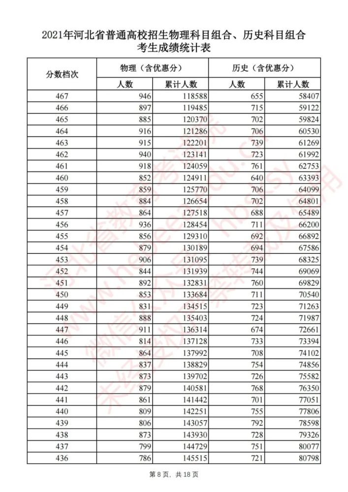 河北高考一分一档表名单公布 2021年河北省高考一分一档统计表