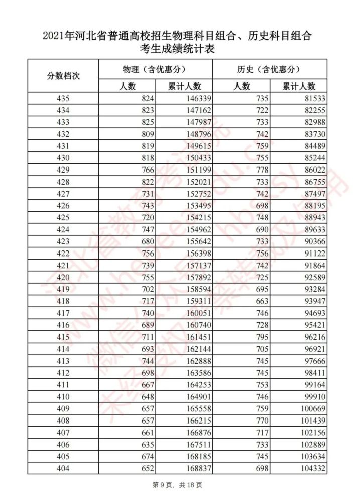 河北高考一分一档表名单公布 2021年河北省高考一分一档统计表