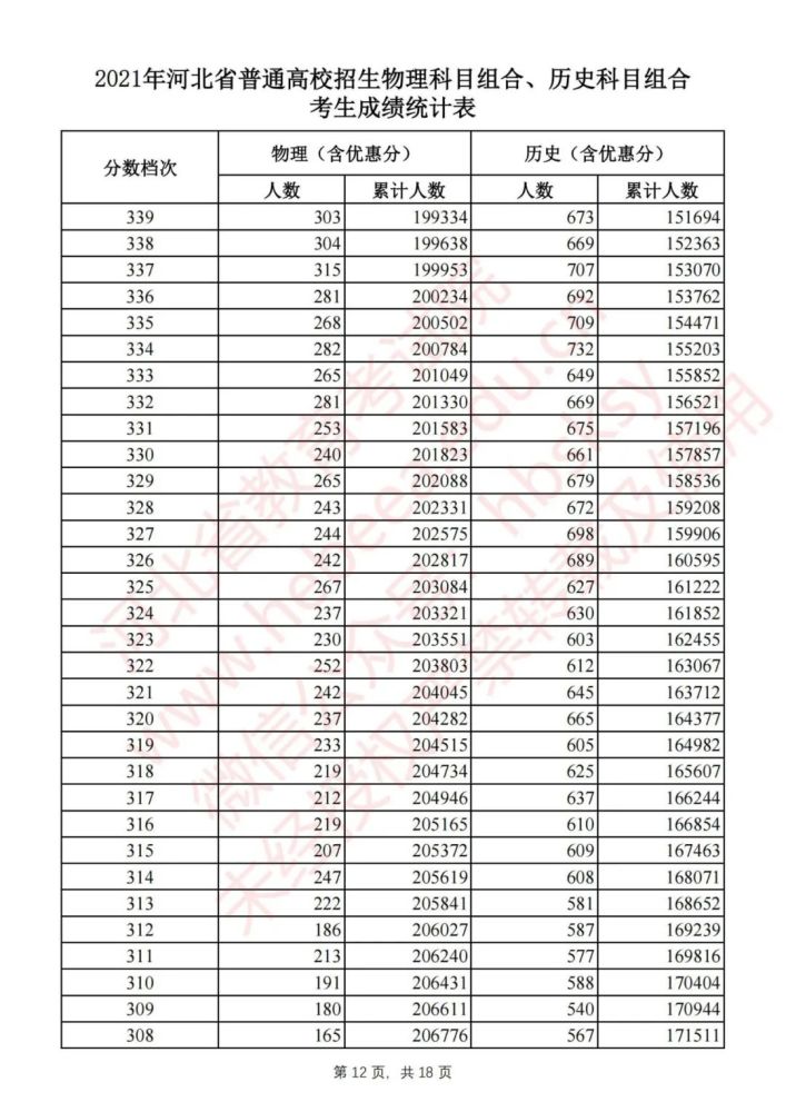 河北高考一分一档表名单公布 2021年河北省高考一分一档统计表