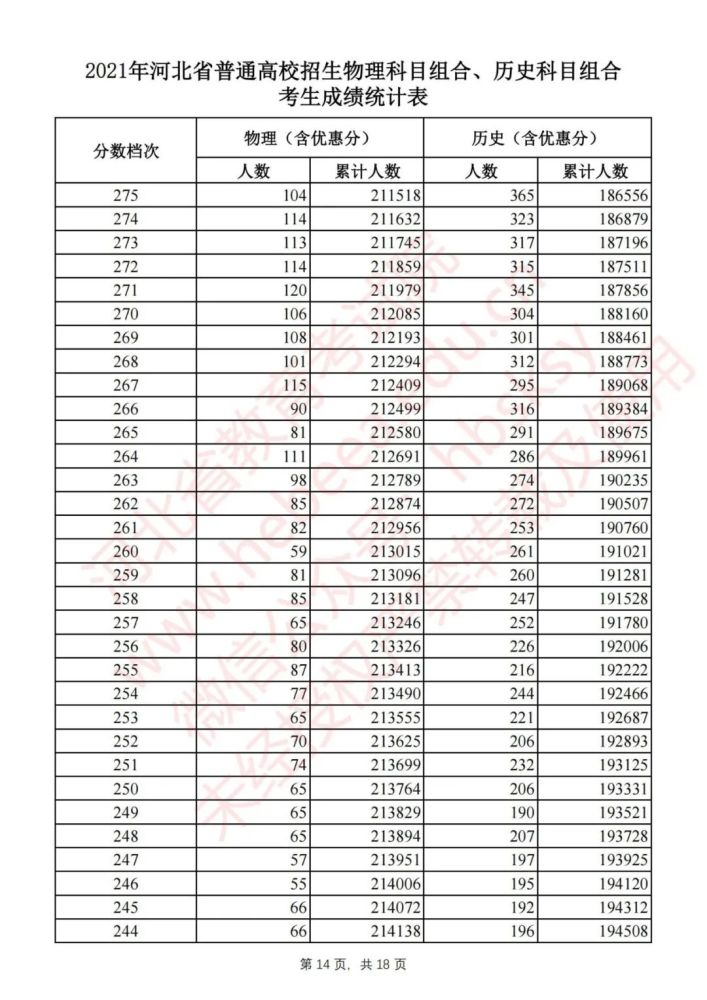 河北高考一分一档表名单公布 2021年河北省高考一分一档统计表