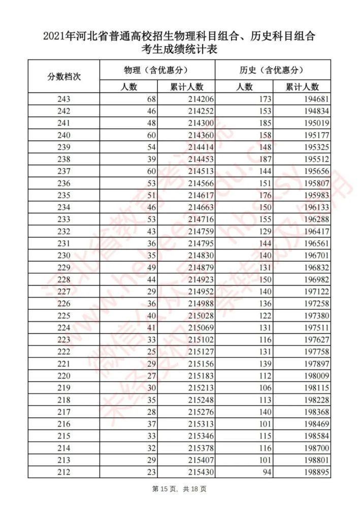 河北高考一分一档表名单公布 2021年河北省高考一分一档统计表