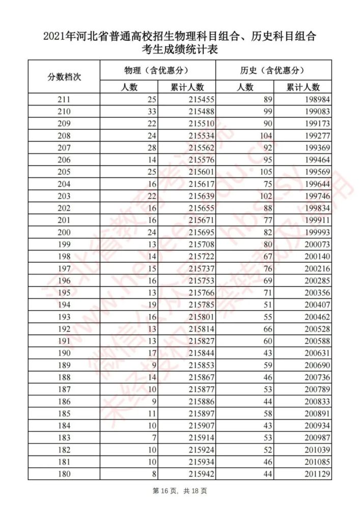 河北高考一分一档表名单公布 2021年河北省高考一分一档统计表