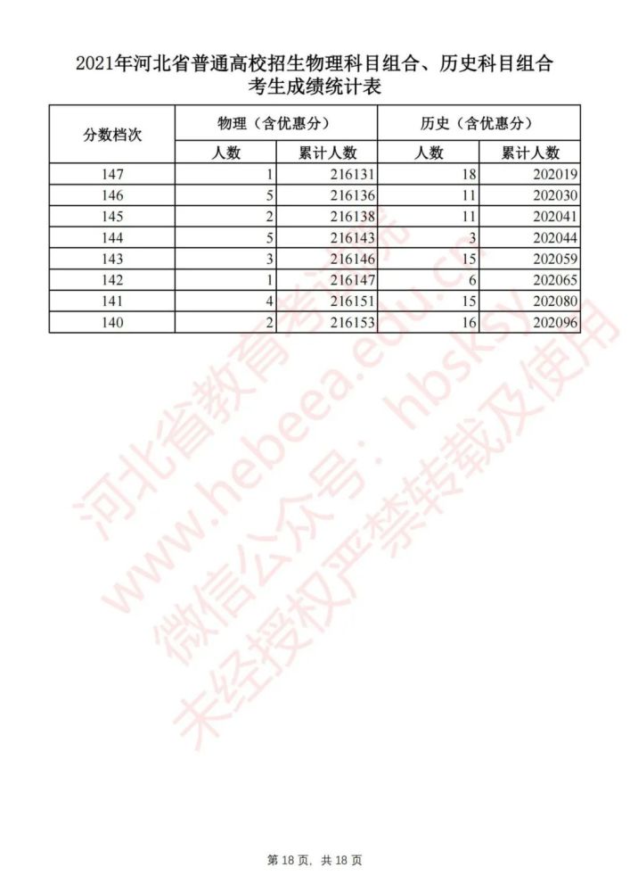 河北高考一分一档表名单公布 2021年河北省高考一分一档统计表