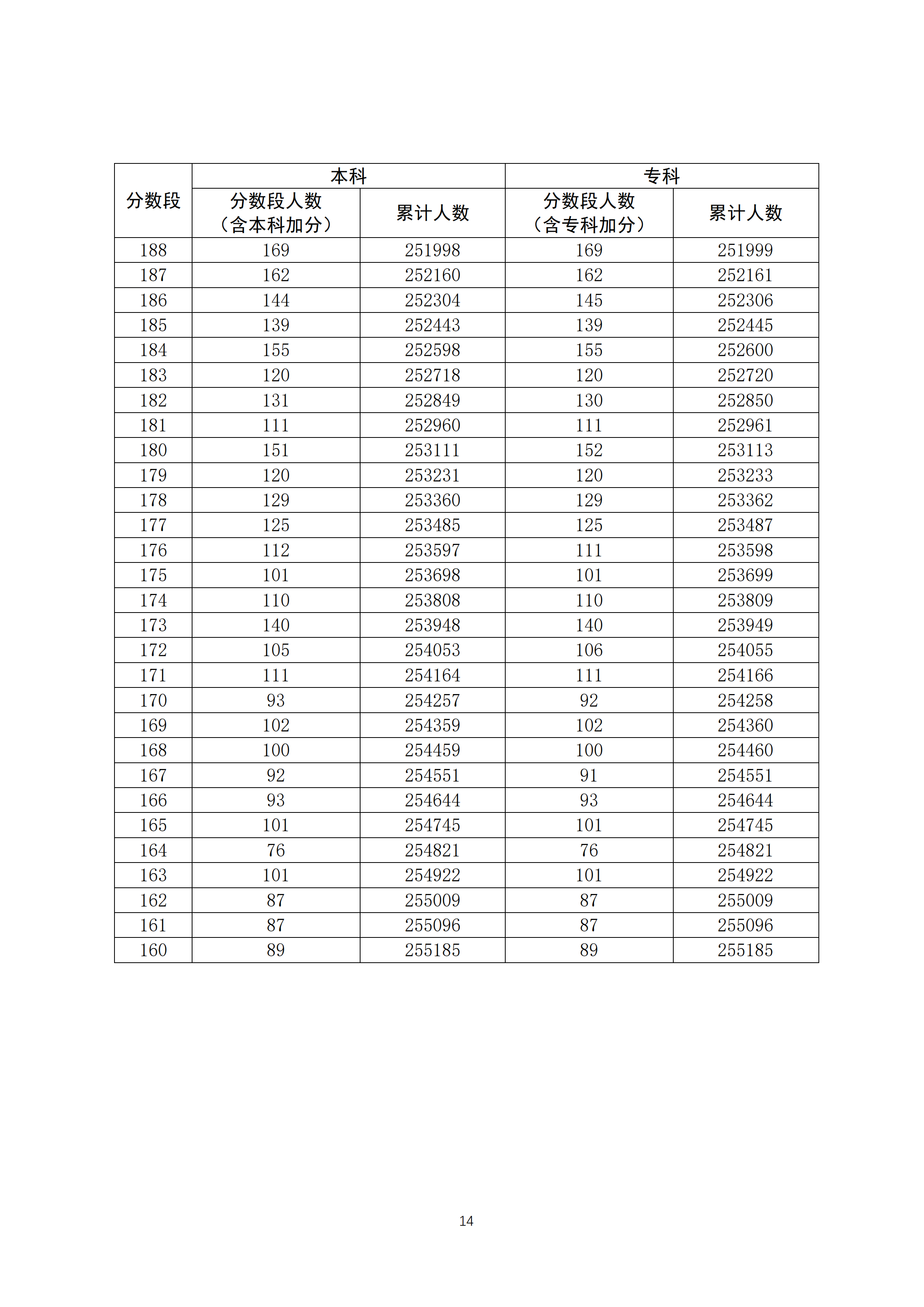 2020广东高考一分一段表