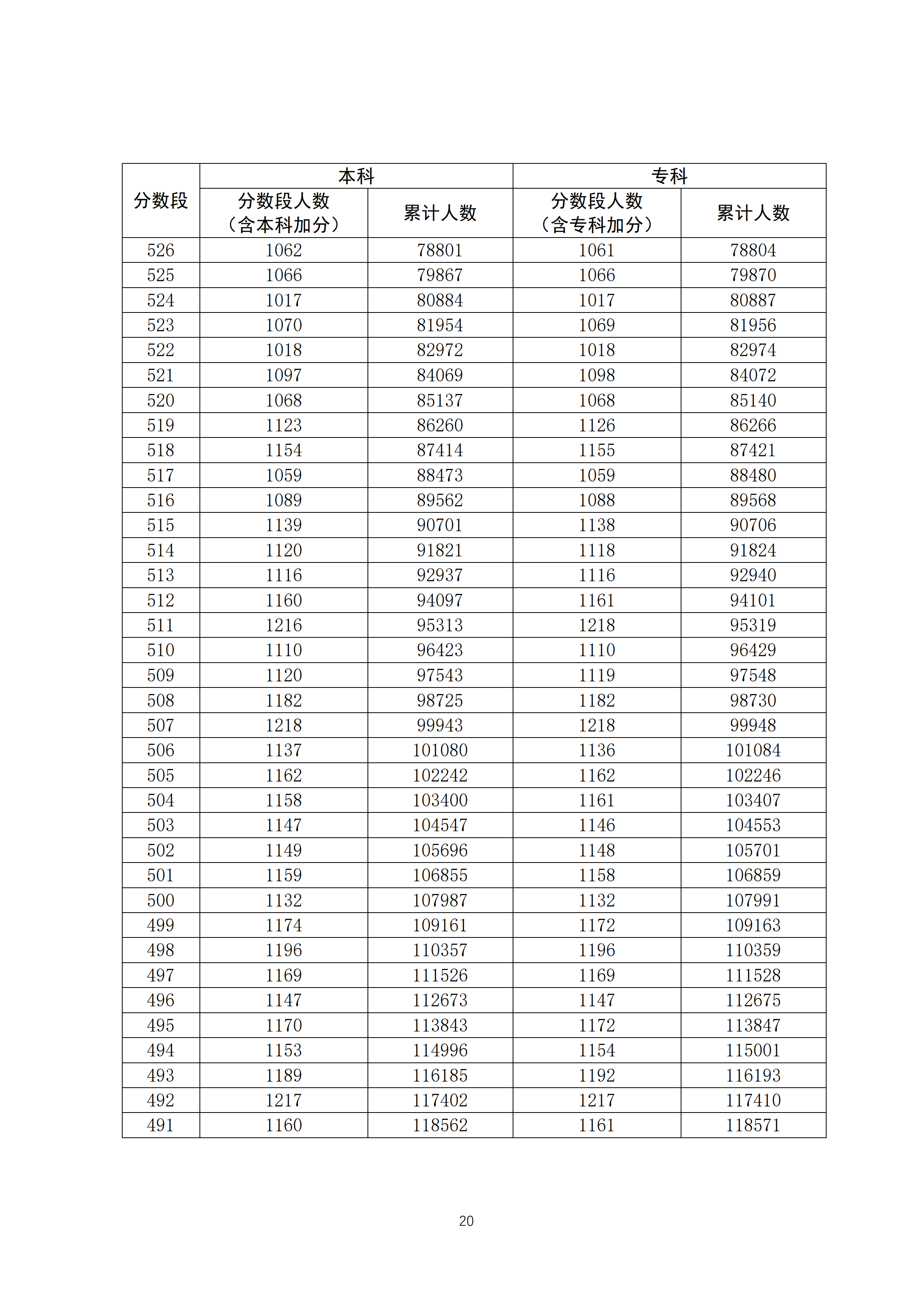 2020广东高考一分一段表