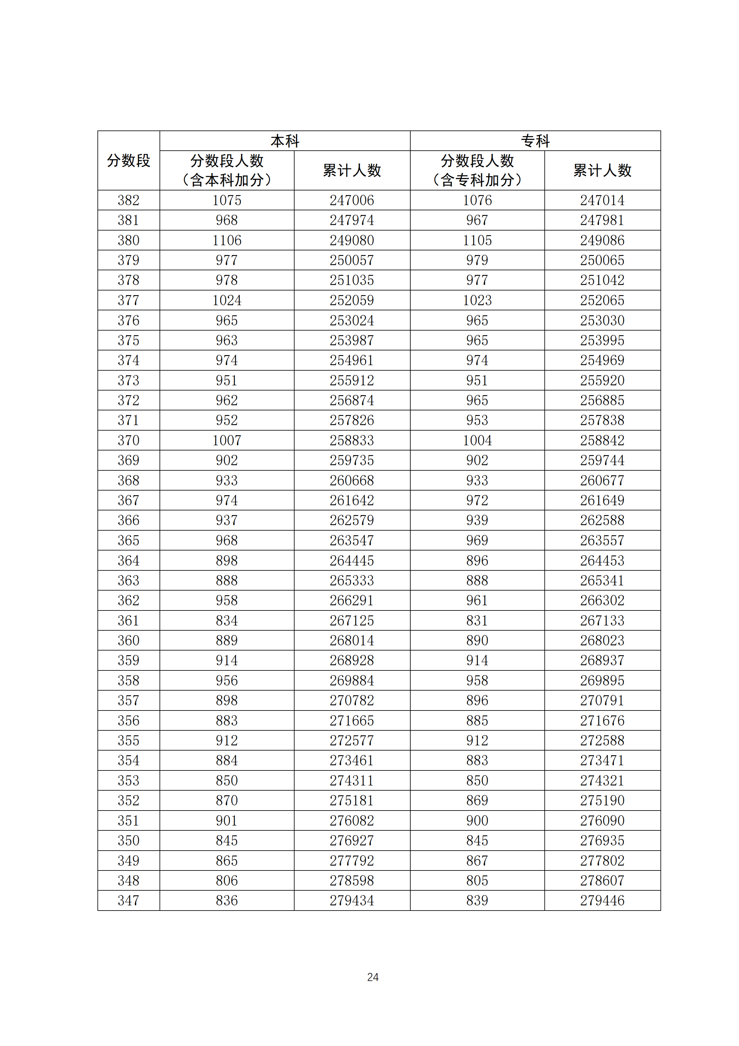 2020广东高考一分一段表