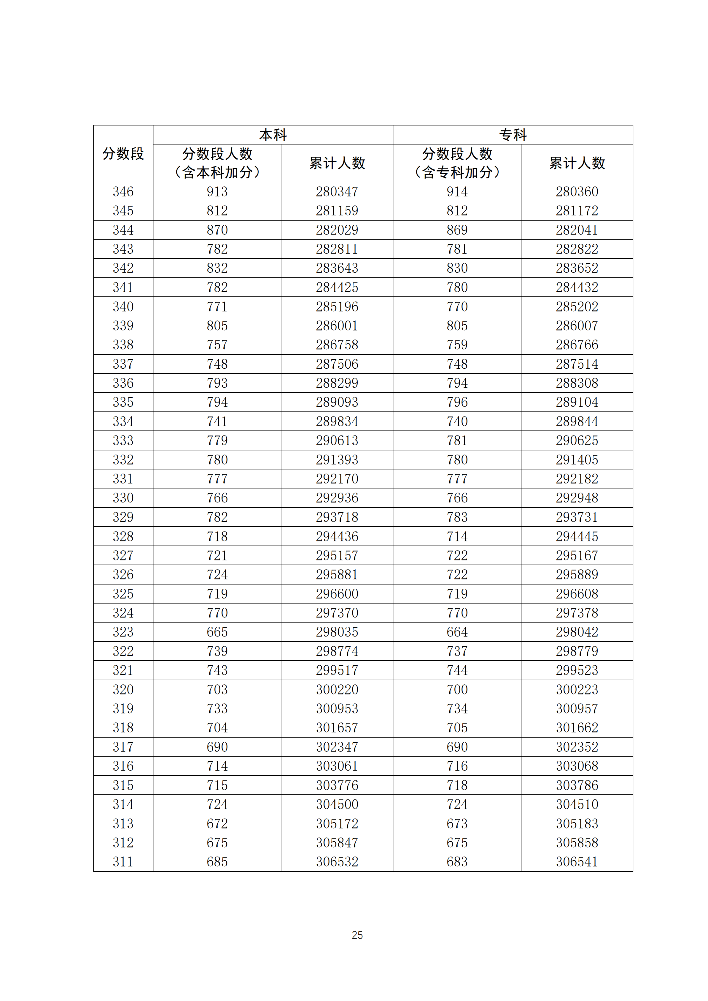 2020广东高考一分一段表