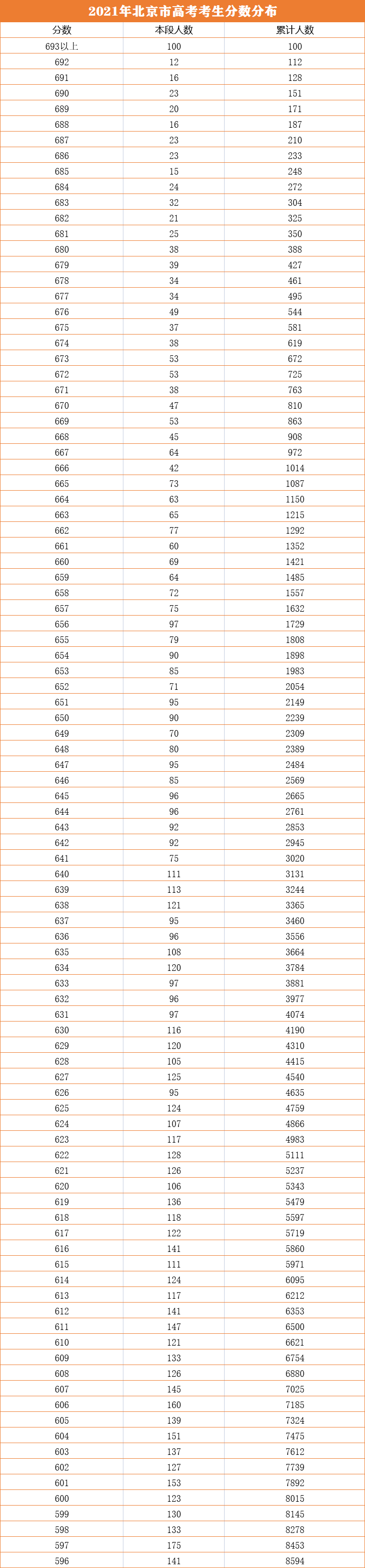 2021年北京高考分数线 2021年北京高考一分一段表分享