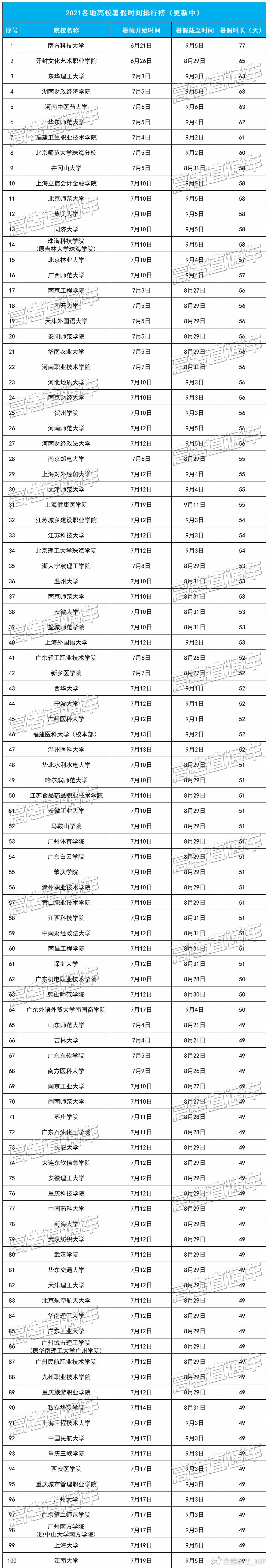 大学放暑假一般是什么时候?2022年大学生暑假放假安排时间表