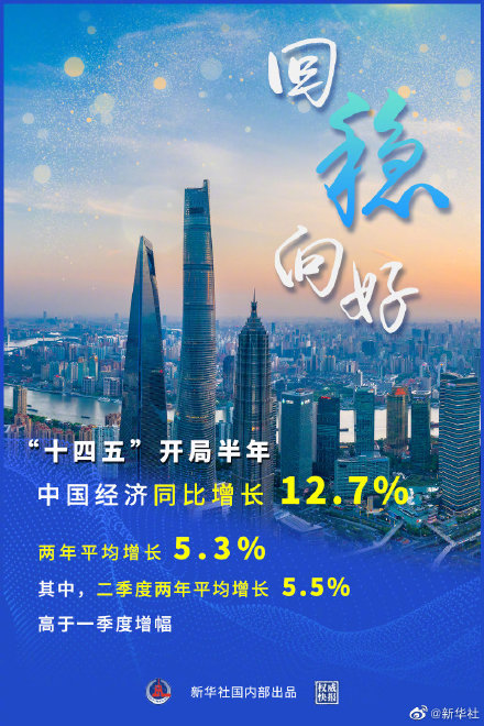 国内上半年GDP同比增长12.7% 十四五开局半年中国经济增长12.7%