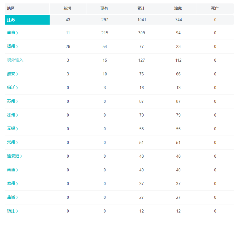 江苏哪个城市疫情严重?江苏疫情分布最新情况 江苏疫情分布