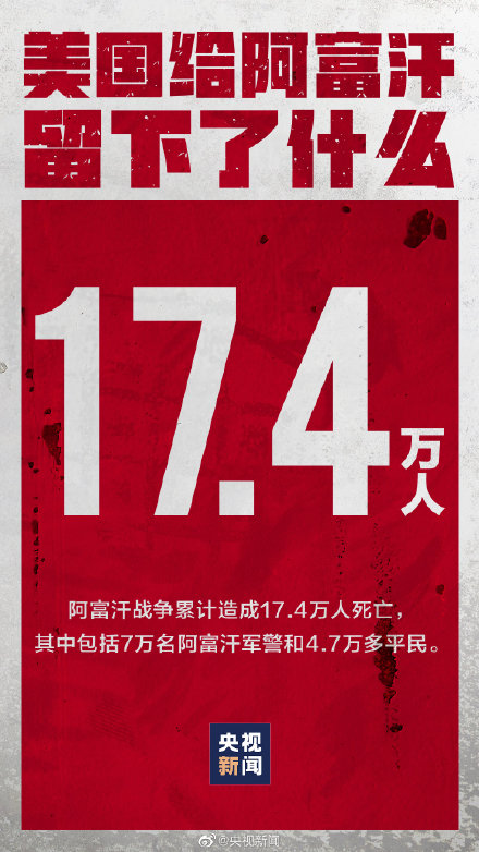 阿富汗战争累计致17.4万人死亡 阿富汗人平均寿命大约45岁