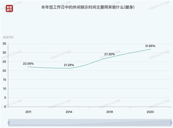 中国人每日平均休闲时间出炉 《中国美好生活大调查》完整报告