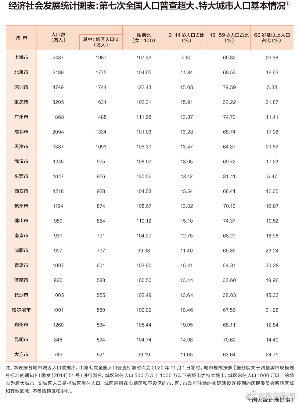 全国有7个超大城市14个特大城市 全国超大特大城市名单