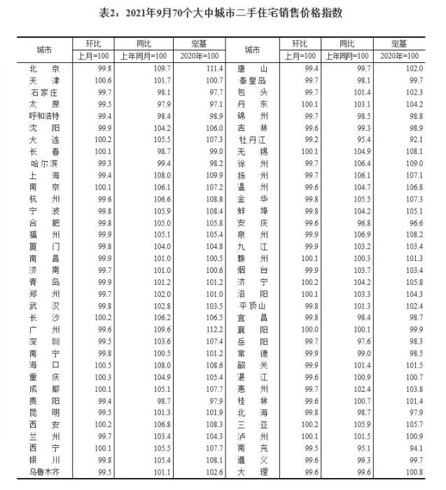 2021年9月70个大中城市二手住宅销售价格指数。截图自国家统计局官网