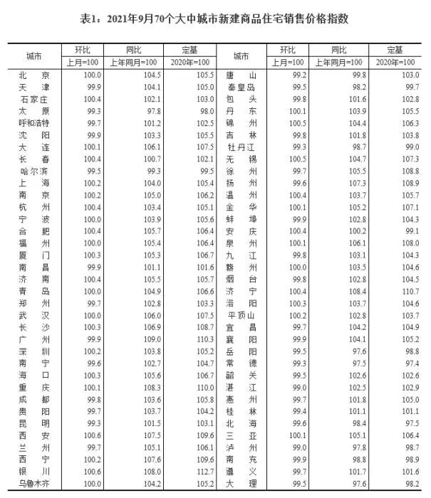 2021年9月70个大中城市新建商品住宅销售价格指数。截图自国家统计局官网