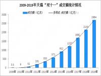 天猫淘宝双11历年销售额 2021淘宝双十一成交额预测是多少?