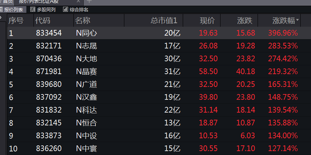 北京证券交易所开市如何影响股市？北交所开市,10只新股大幅高开