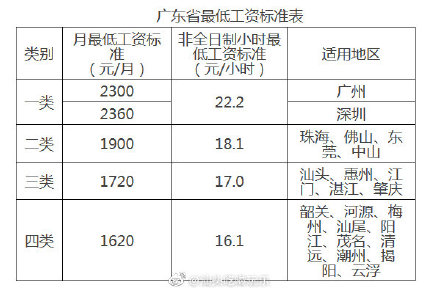 广东12月1日起调整提高最低工资标准 广州最低工资调整为每月2300元