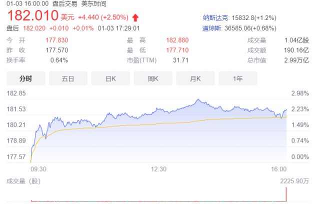 美股三大股指新年首日集体收涨 苹果市值达到3万亿美元