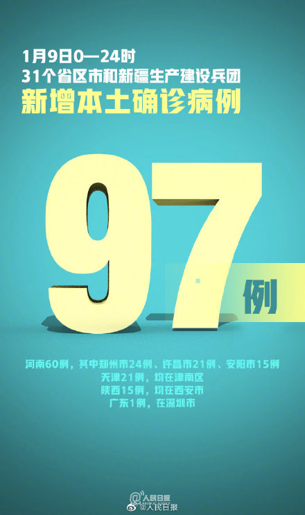 1月9日新增本土确诊97例 天津新增本土确诊21例,陕西新增15例确诊