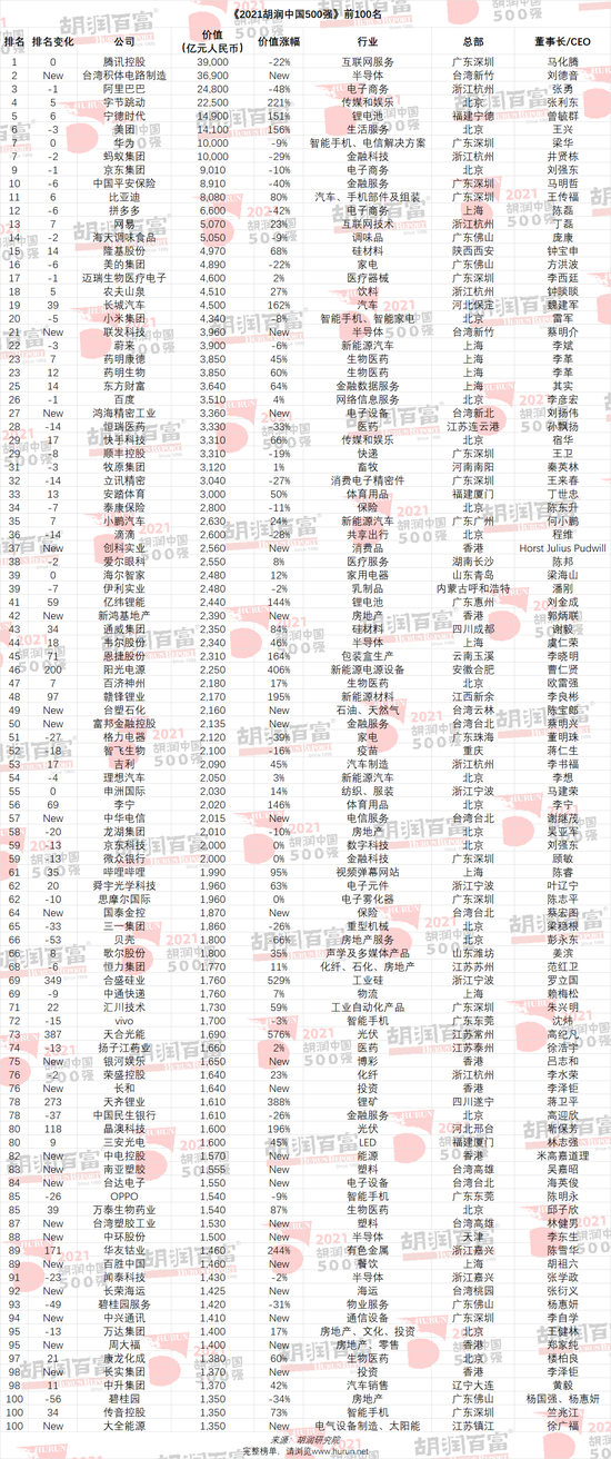 胡润中国500强恒大落榜_中国胡润500强榜单