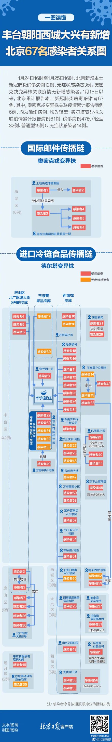 朝阳区新增3例感染者行动轨迹 北京67例阳例关系一图读懂