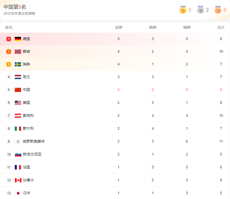 北京冬奥会2022奖牌榜实时最新_北京2022冬奥会奖牌榜排名