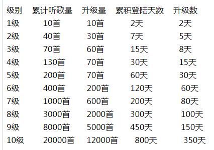 网易云音乐1~10等级需要多少听歌量升级表